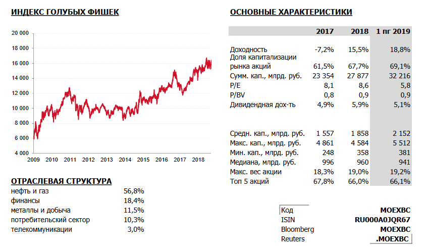 Индекс голубых фишек. Ключевая информация.