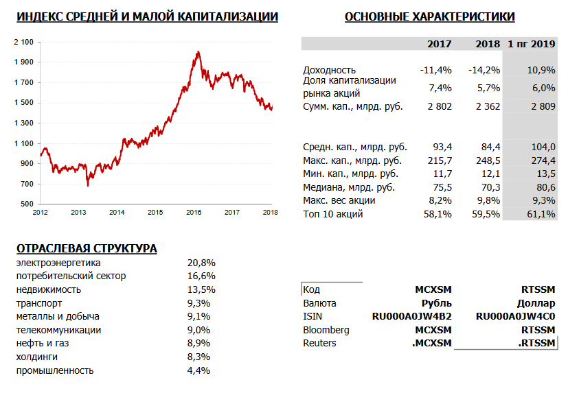 Завод индекс. Капитализация рынка акций. Индекс по капитализации. График капитализации фондового рынка. Сектора рынка акций.