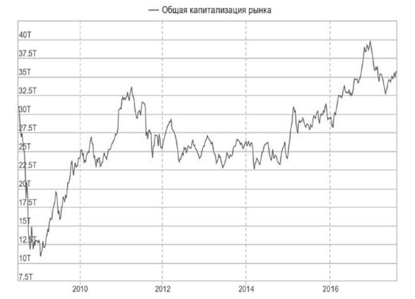 Московские данные. Капитализация фондового рынка США 2020. Капитализация рынка акций российских эмитентов. Капитализация рынка форекс 2021. Капитализация российского фондового рынка измеряется.