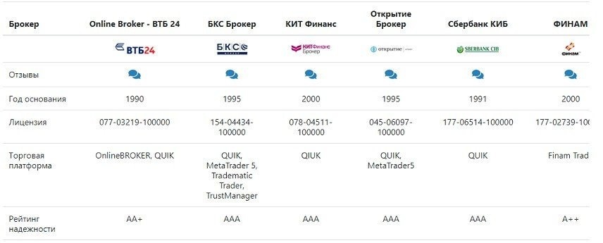 портфельные инвестиции российских брокеров