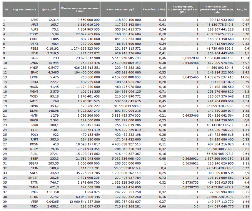 Ценные бумаги, включенные в индекс ММВБ