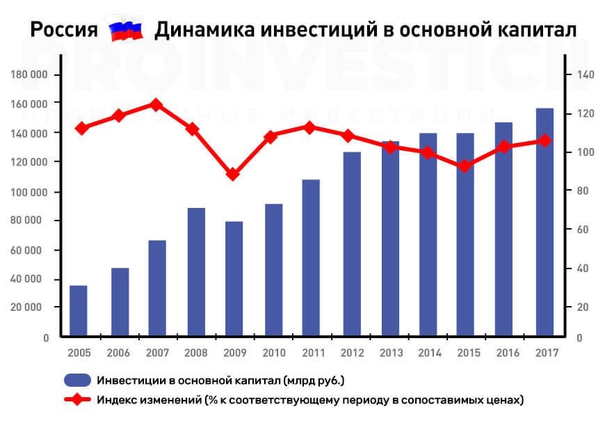 Прямые инвестиции в экономике