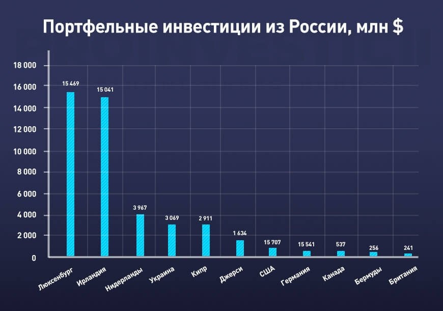 Портфель инвестиции