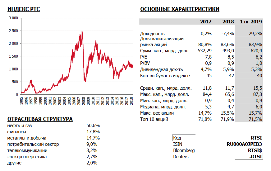 Индекс РТС