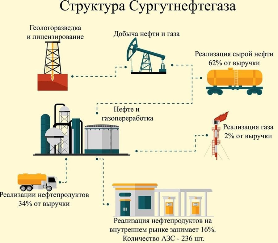 Технологическая схема добычи нефти