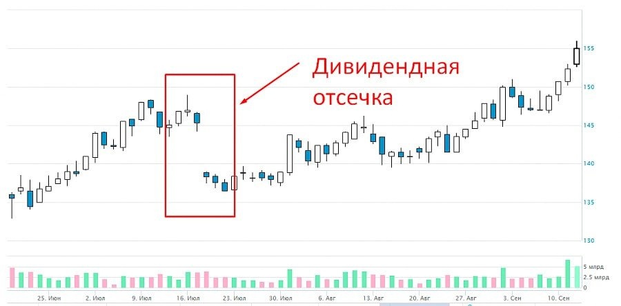 На изображении показано сокращение дивидендов на диаграмме