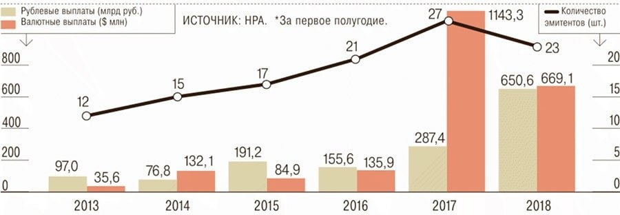 На снимке видно, как российские компании выплачивали промежуточные дивиденды