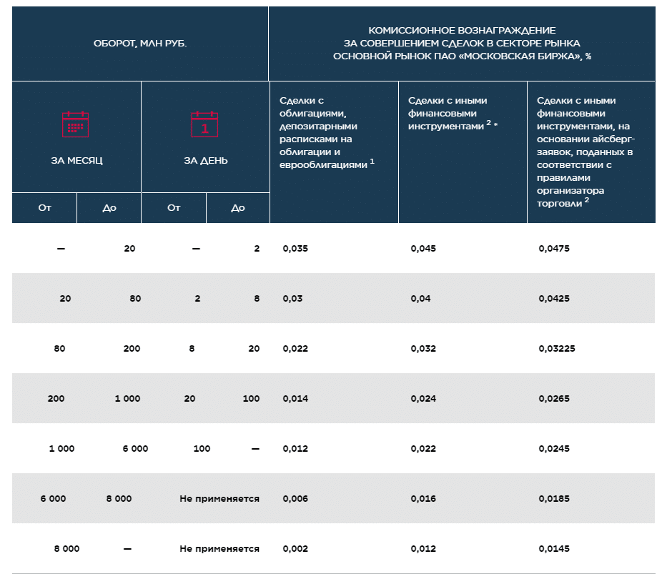 На фондовом рынке московской биржи вознаграждение брокера по тарифному плану клиента начисляется