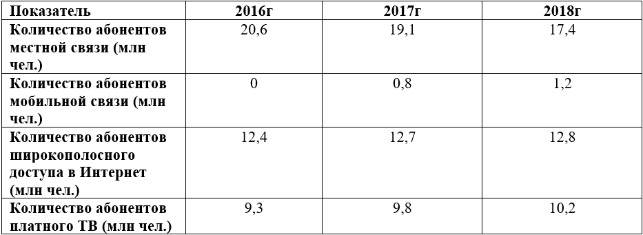 Производственные показатели Ростелекома за последние 3 года